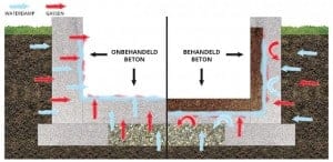 HydraBlock beton waterdicht maken: voor en na behandeling