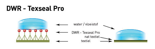 waterdicht maken textiel, dwr, texseal pro, textiel impregneren